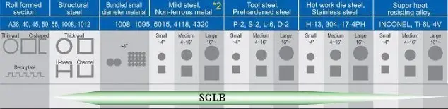 Amada SGLB M42 bandsaw blade