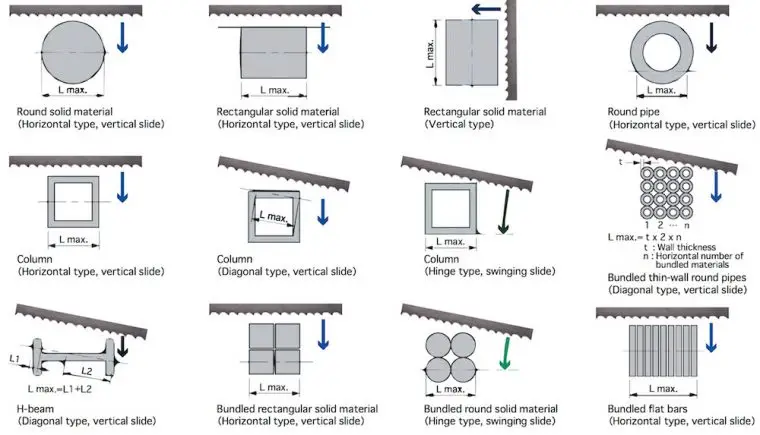 Saw blade contact area selector